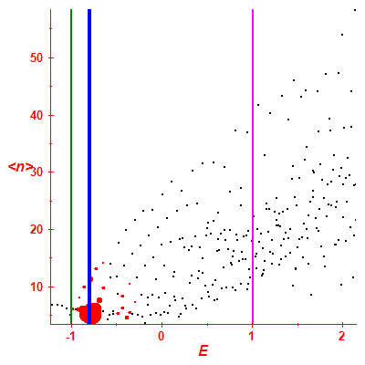 Peres lattice <N>